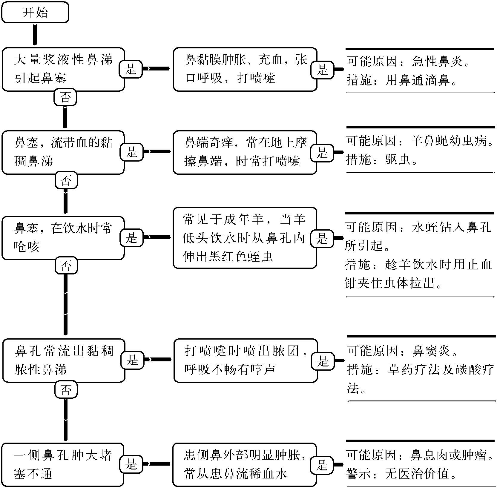 27.鼻孔不通